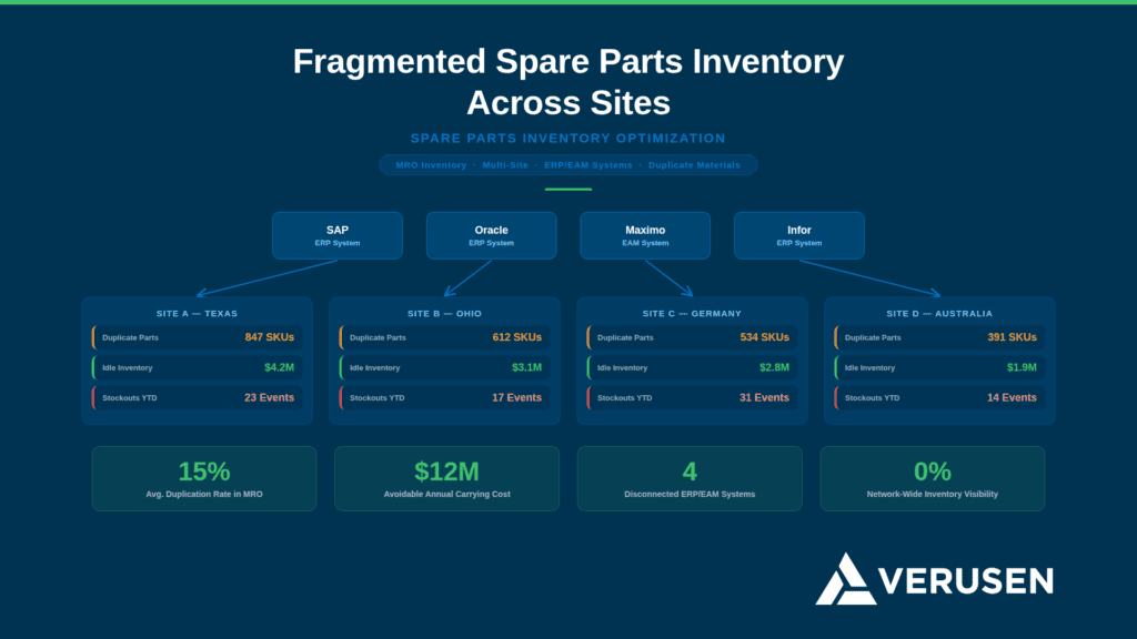spare parts inventory optimization showing fragmented inventory across multiple sites