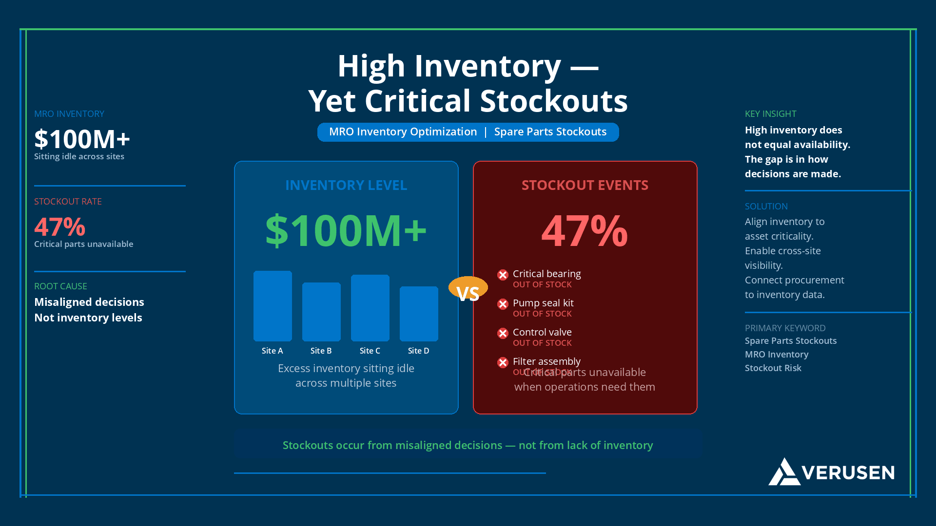 high inventory levels but spare parts stockouts across sites
