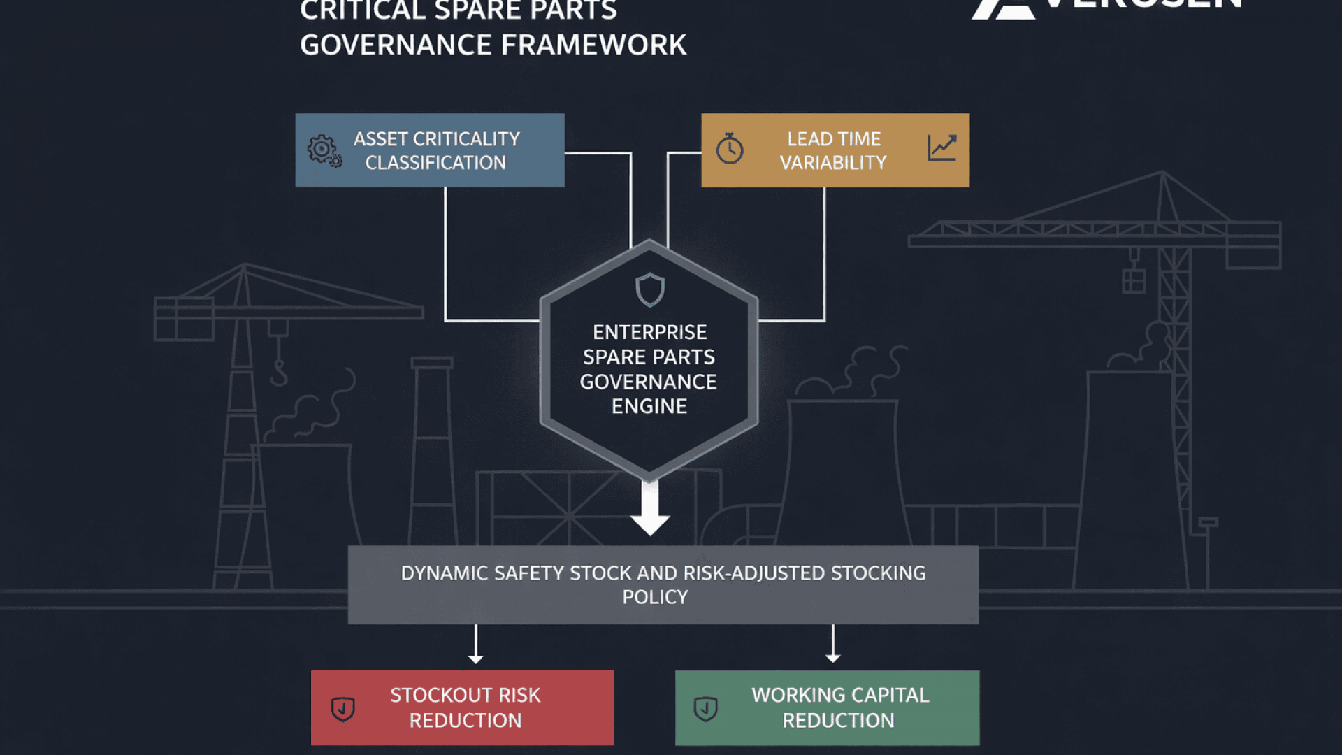 Enterprise critical spare parts management framework linking asset impact, lead time, and stocking policy