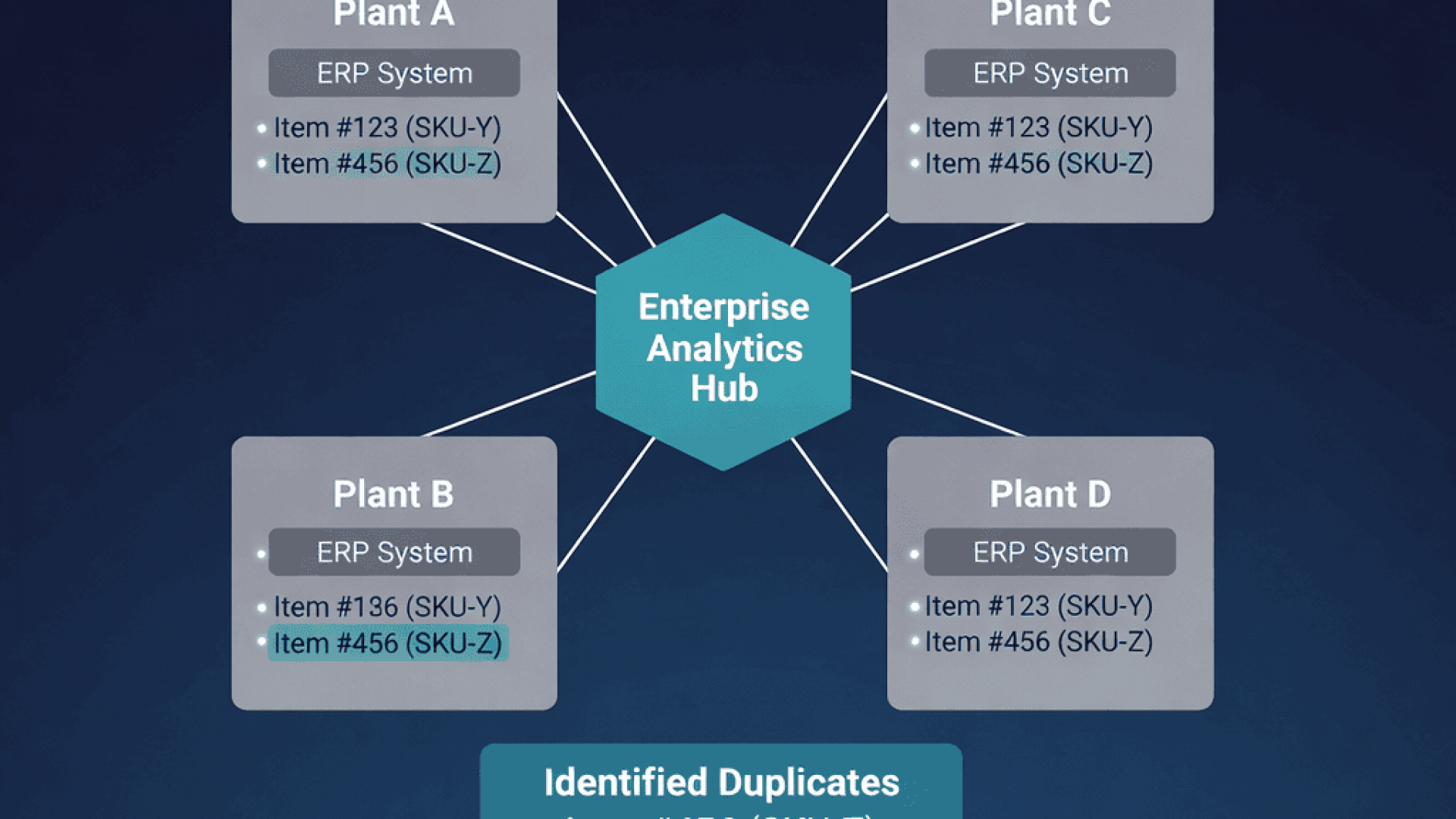 Cross-plant duplicate spare parts identification for enterprise manufacturers.