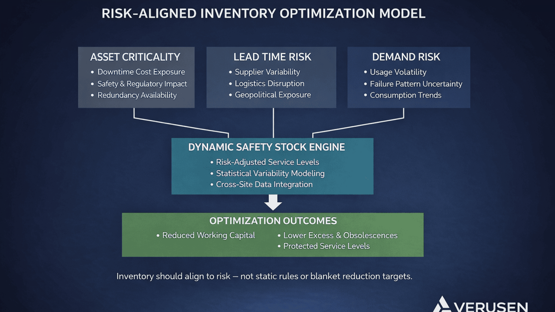 RISK-ALIGNED INVENTORY OPTIMIZATION MODEL for enterprise manufacturers, focusing on safety, lead tim.