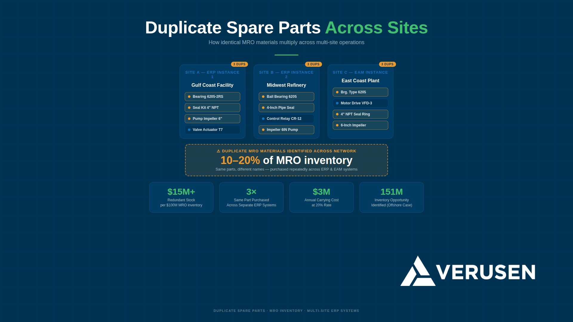 Duplicate Spare Parts Across Sites infographic showing MRO inventory management.