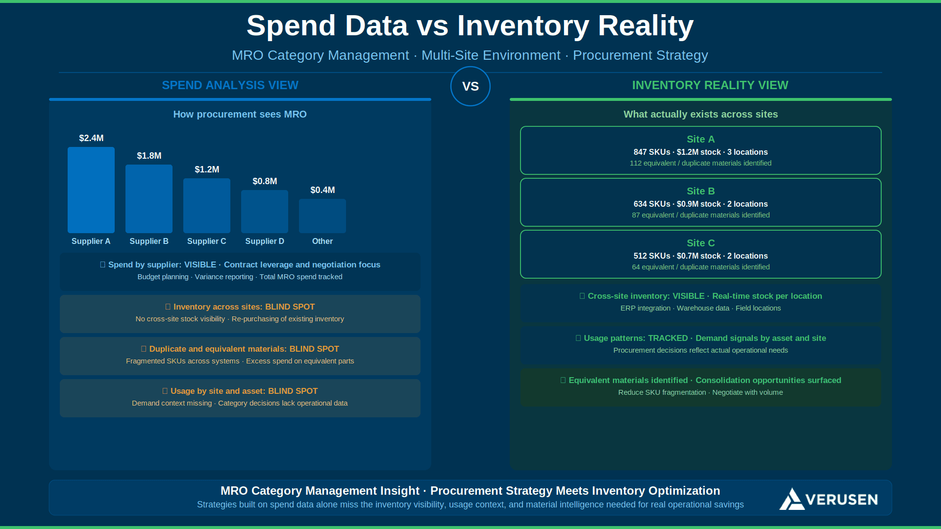 Spend Data vs Inventory Reality comparison chart for MRO inventory management.